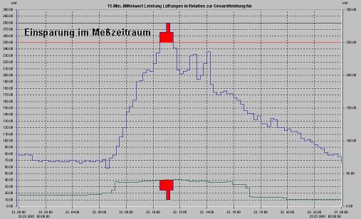 Diagramm Lastgang