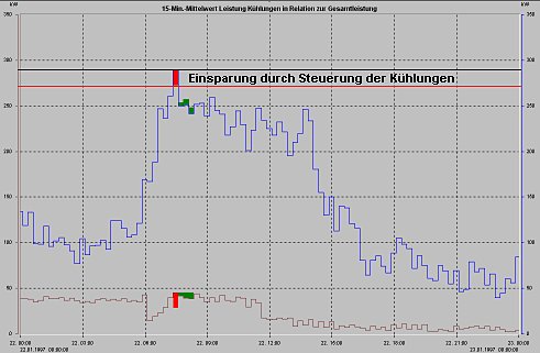 Diagramm Lastgang