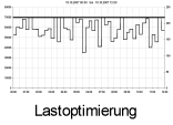 Link-Lastoptimierung